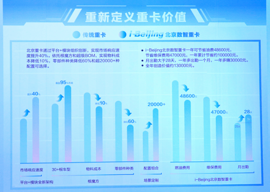 原創丨群雄逐鹿，北汽重卡究竟有何過人之處？