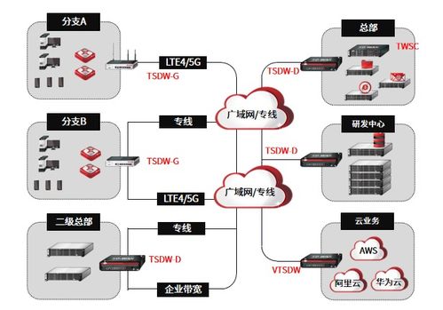 大盤點 2023 SD-WAN SASE風(fēng)云再起，誰主市場沉浮？——聚焦SD-WAN管理平臺