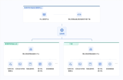 貝銳蒲公英智慧停車場(chǎng)SD-WAN組網(wǎng)方案 構(gòu)筑物聯(lián)網(wǎng)設(shè)備數(shù)據(jù)實(shí)時(shí)傳輸?shù)母咚偻ǖ?></a></div>
<div   id=